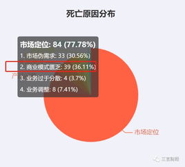 2019互联网公司死亡名单 327家企业关停，金融与电商成重灾区