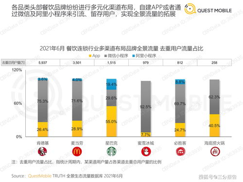2021餐饮连锁行业数字化营销洞察报告